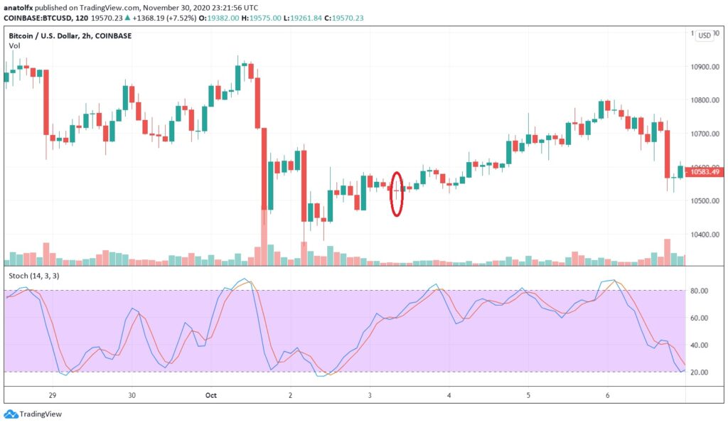 Trading with a standard doji